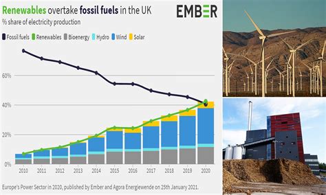 is wind energy cheaper than fossil fuels